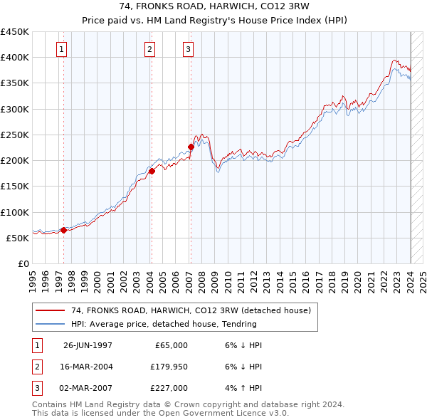 74, FRONKS ROAD, HARWICH, CO12 3RW: Price paid vs HM Land Registry's House Price Index