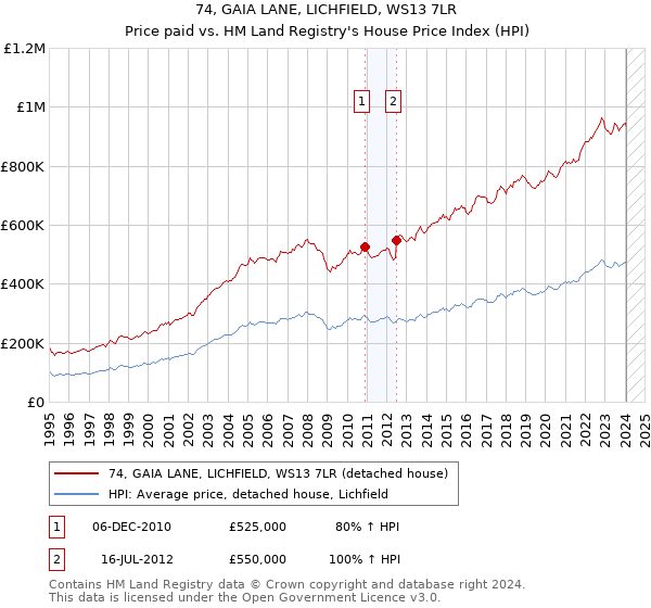 74, GAIA LANE, LICHFIELD, WS13 7LR: Price paid vs HM Land Registry's House Price Index