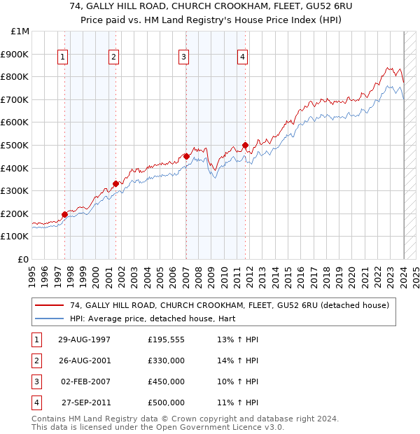 74, GALLY HILL ROAD, CHURCH CROOKHAM, FLEET, GU52 6RU: Price paid vs HM Land Registry's House Price Index