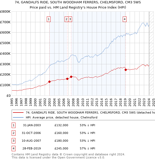 74, GANDALFS RIDE, SOUTH WOODHAM FERRERS, CHELMSFORD, CM3 5WS: Price paid vs HM Land Registry's House Price Index