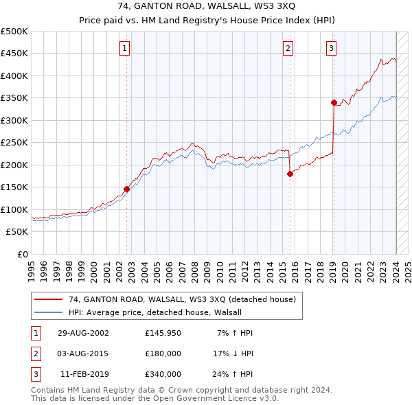 74, GANTON ROAD, WALSALL, WS3 3XQ: Price paid vs HM Land Registry's House Price Index