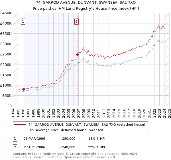 74, GARROD AVENUE, DUNVANT, SWANSEA, SA2 7XQ: Price paid vs HM Land Registry's House Price Index