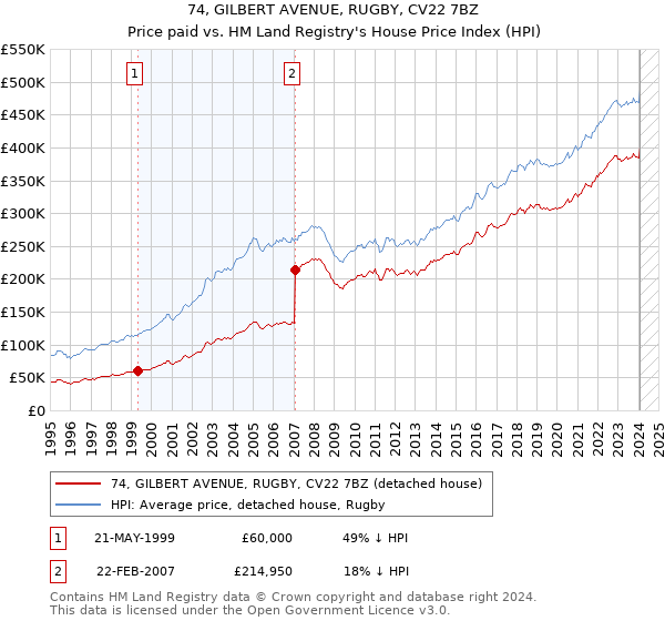 74, GILBERT AVENUE, RUGBY, CV22 7BZ: Price paid vs HM Land Registry's House Price Index