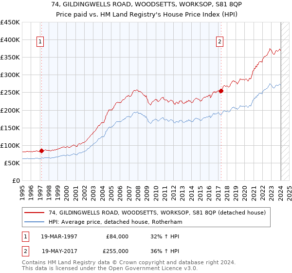74, GILDINGWELLS ROAD, WOODSETTS, WORKSOP, S81 8QP: Price paid vs HM Land Registry's House Price Index