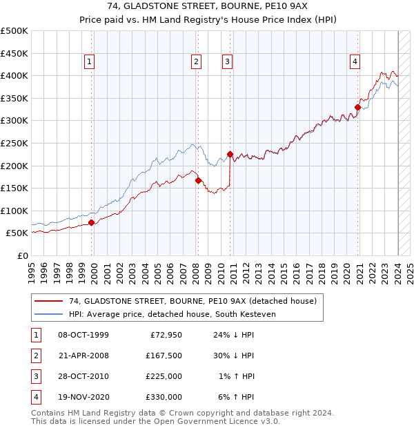 74, GLADSTONE STREET, BOURNE, PE10 9AX: Price paid vs HM Land Registry's House Price Index