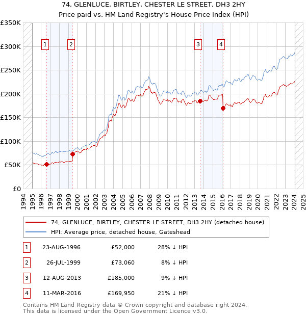 74, GLENLUCE, BIRTLEY, CHESTER LE STREET, DH3 2HY: Price paid vs HM Land Registry's House Price Index