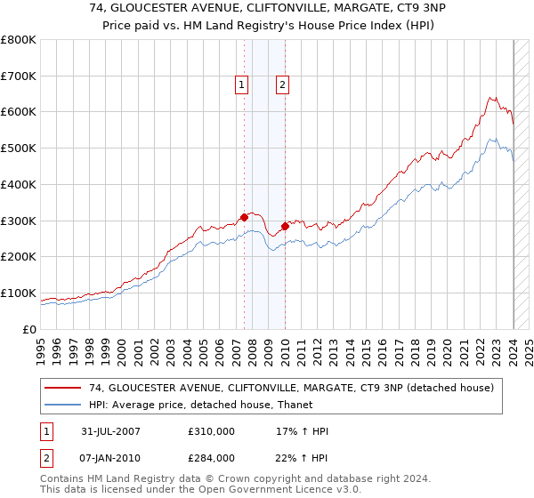 74, GLOUCESTER AVENUE, CLIFTONVILLE, MARGATE, CT9 3NP: Price paid vs HM Land Registry's House Price Index