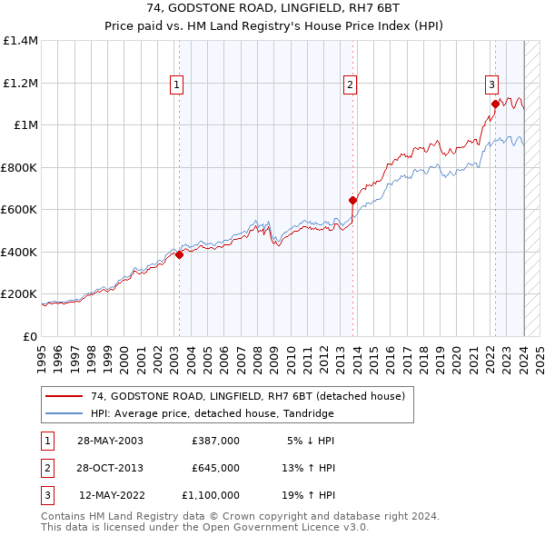 74, GODSTONE ROAD, LINGFIELD, RH7 6BT: Price paid vs HM Land Registry's House Price Index