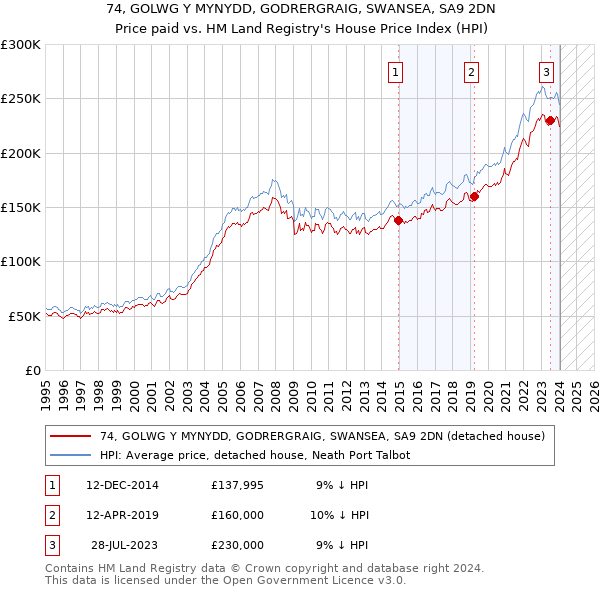 74, GOLWG Y MYNYDD, GODRERGRAIG, SWANSEA, SA9 2DN: Price paid vs HM Land Registry's House Price Index