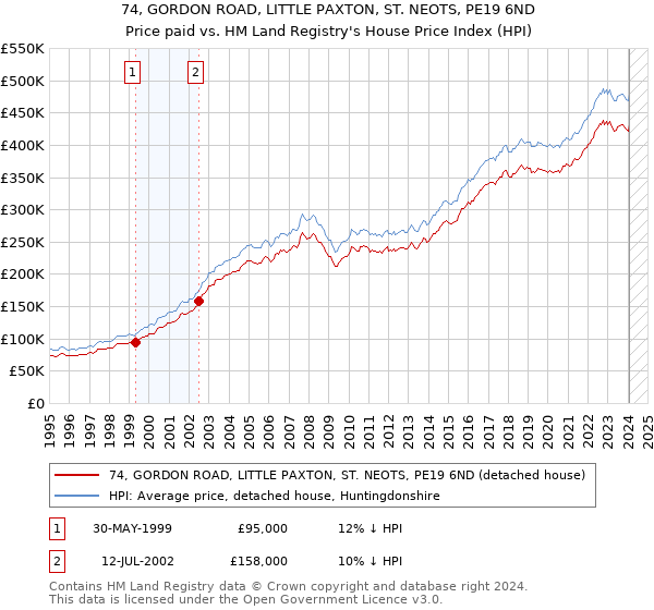 74, GORDON ROAD, LITTLE PAXTON, ST. NEOTS, PE19 6ND: Price paid vs HM Land Registry's House Price Index
