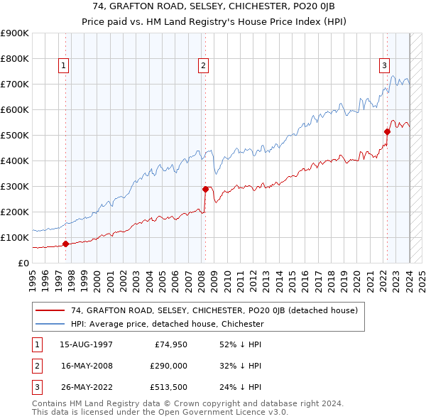 74, GRAFTON ROAD, SELSEY, CHICHESTER, PO20 0JB: Price paid vs HM Land Registry's House Price Index