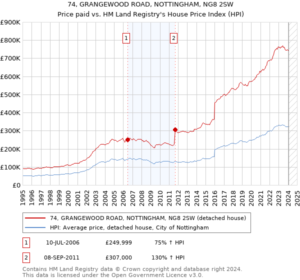 74, GRANGEWOOD ROAD, NOTTINGHAM, NG8 2SW: Price paid vs HM Land Registry's House Price Index