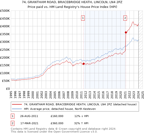 74, GRANTHAM ROAD, BRACEBRIDGE HEATH, LINCOLN, LN4 2PZ: Price paid vs HM Land Registry's House Price Index