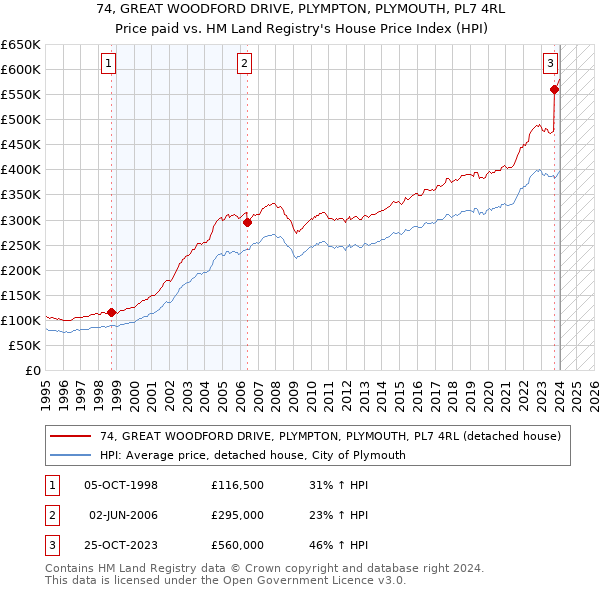 74, GREAT WOODFORD DRIVE, PLYMPTON, PLYMOUTH, PL7 4RL: Price paid vs HM Land Registry's House Price Index