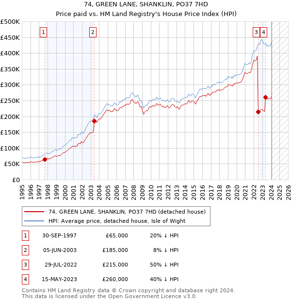 74, GREEN LANE, SHANKLIN, PO37 7HD: Price paid vs HM Land Registry's House Price Index