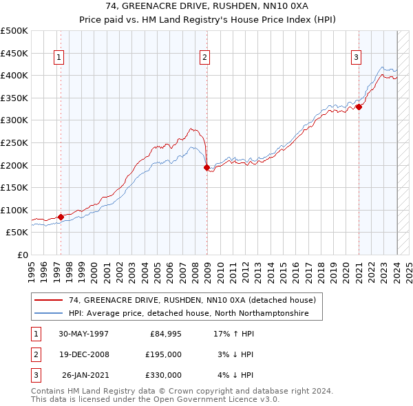 74, GREENACRE DRIVE, RUSHDEN, NN10 0XA: Price paid vs HM Land Registry's House Price Index
