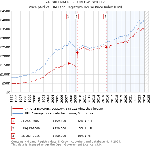 74, GREENACRES, LUDLOW, SY8 1LZ: Price paid vs HM Land Registry's House Price Index