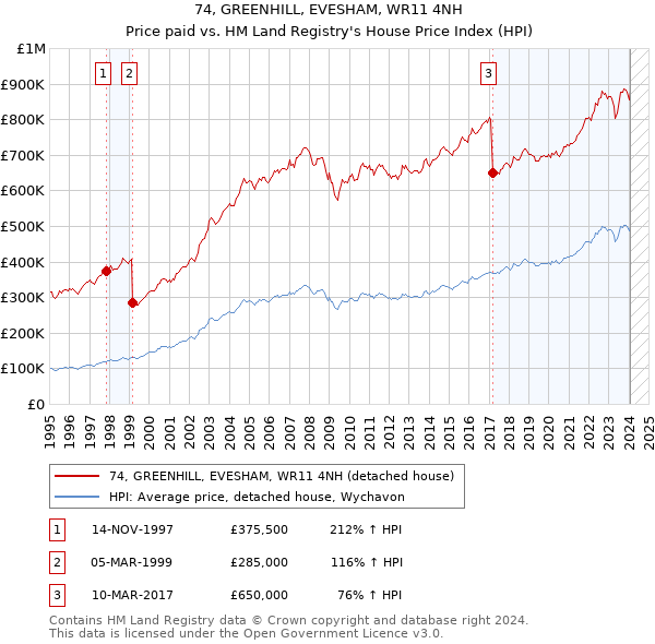 74, GREENHILL, EVESHAM, WR11 4NH: Price paid vs HM Land Registry's House Price Index