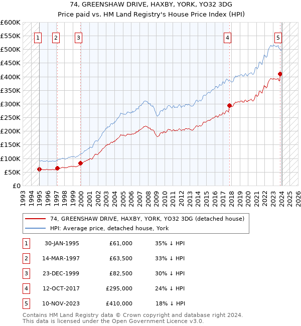 74, GREENSHAW DRIVE, HAXBY, YORK, YO32 3DG: Price paid vs HM Land Registry's House Price Index