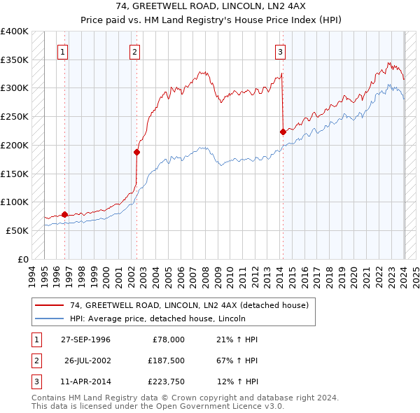 74, GREETWELL ROAD, LINCOLN, LN2 4AX: Price paid vs HM Land Registry's House Price Index