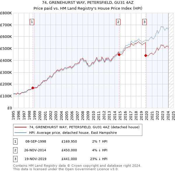 74, GRENEHURST WAY, PETERSFIELD, GU31 4AZ: Price paid vs HM Land Registry's House Price Index