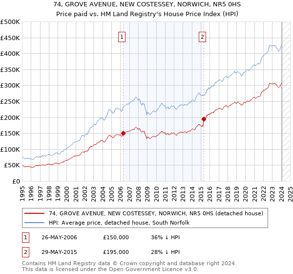 74, GROVE AVENUE, NEW COSTESSEY, NORWICH, NR5 0HS: Price paid vs HM Land Registry's House Price Index