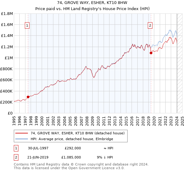 74, GROVE WAY, ESHER, KT10 8HW: Price paid vs HM Land Registry's House Price Index