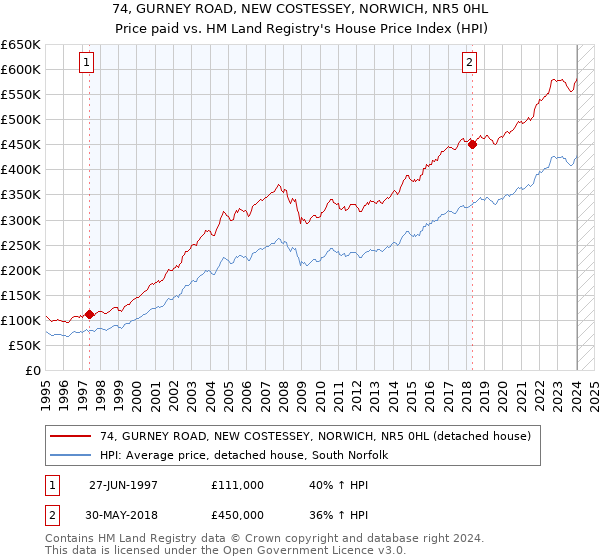74, GURNEY ROAD, NEW COSTESSEY, NORWICH, NR5 0HL: Price paid vs HM Land Registry's House Price Index