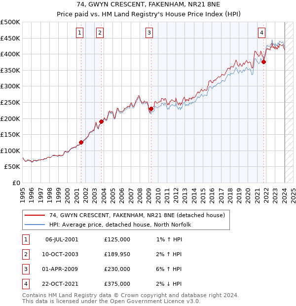 74, GWYN CRESCENT, FAKENHAM, NR21 8NE: Price paid vs HM Land Registry's House Price Index