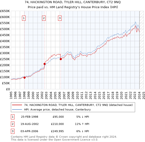 74, HACKINGTON ROAD, TYLER HILL, CANTERBURY, CT2 9NQ: Price paid vs HM Land Registry's House Price Index
