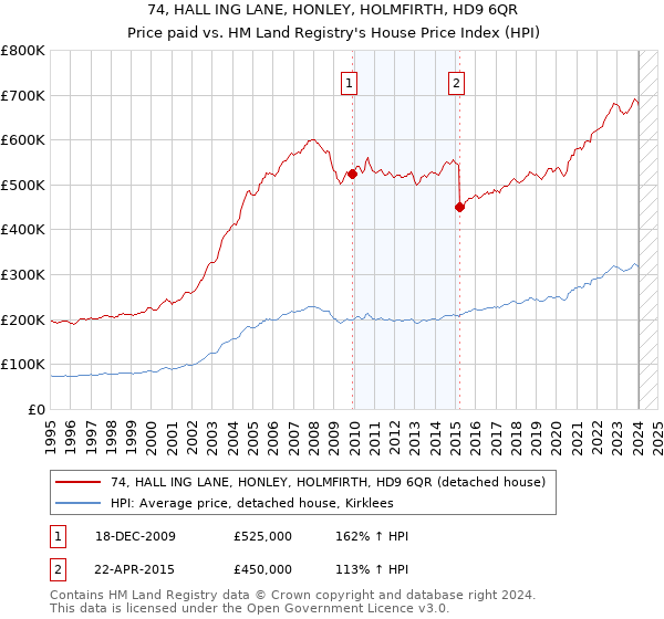 74, HALL ING LANE, HONLEY, HOLMFIRTH, HD9 6QR: Price paid vs HM Land Registry's House Price Index
