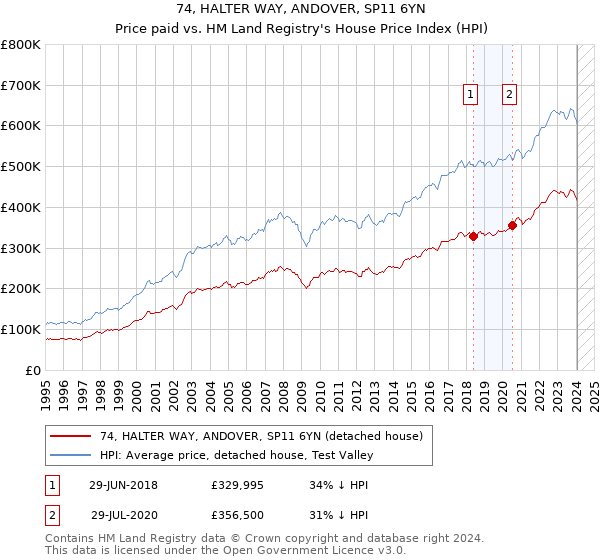 74, HALTER WAY, ANDOVER, SP11 6YN: Price paid vs HM Land Registry's House Price Index