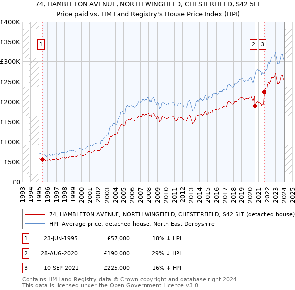 74, HAMBLETON AVENUE, NORTH WINGFIELD, CHESTERFIELD, S42 5LT: Price paid vs HM Land Registry's House Price Index