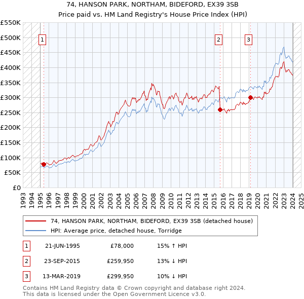 74, HANSON PARK, NORTHAM, BIDEFORD, EX39 3SB: Price paid vs HM Land Registry's House Price Index
