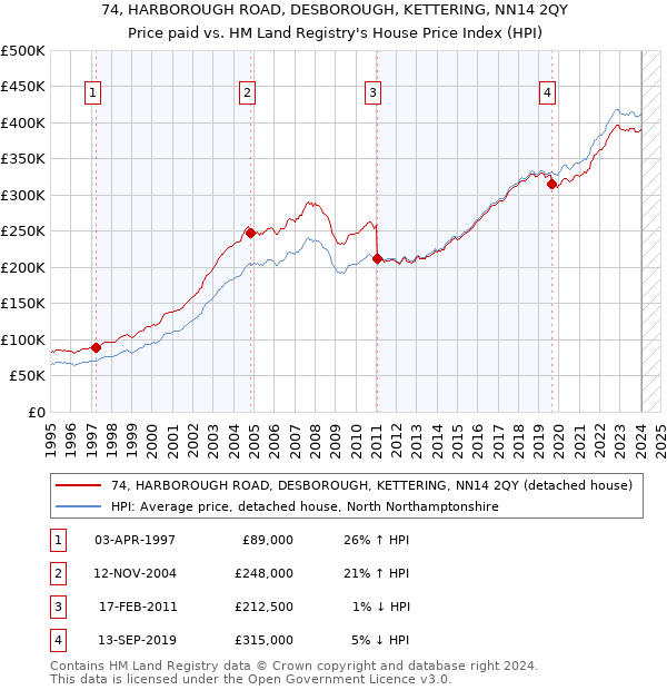 74, HARBOROUGH ROAD, DESBOROUGH, KETTERING, NN14 2QY: Price paid vs HM Land Registry's House Price Index