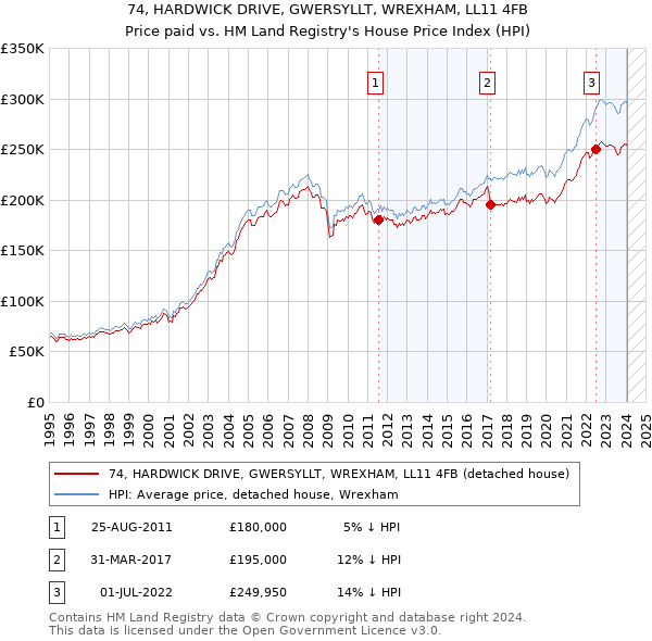 74, HARDWICK DRIVE, GWERSYLLT, WREXHAM, LL11 4FB: Price paid vs HM Land Registry's House Price Index