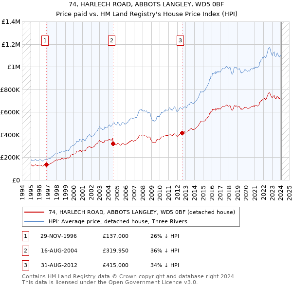74, HARLECH ROAD, ABBOTS LANGLEY, WD5 0BF: Price paid vs HM Land Registry's House Price Index