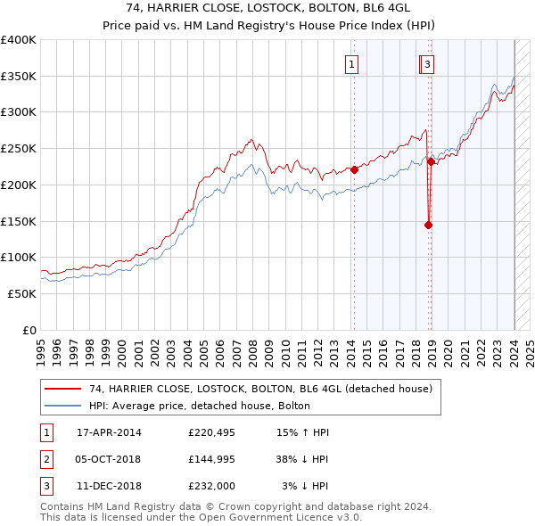 74, HARRIER CLOSE, LOSTOCK, BOLTON, BL6 4GL: Price paid vs HM Land Registry's House Price Index