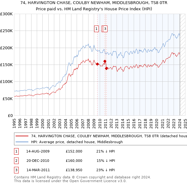 74, HARVINGTON CHASE, COULBY NEWHAM, MIDDLESBROUGH, TS8 0TR: Price paid vs HM Land Registry's House Price Index