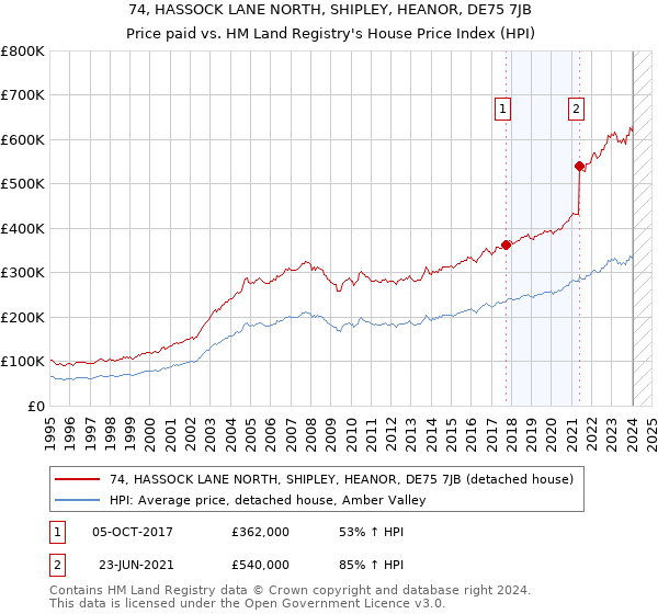 74, HASSOCK LANE NORTH, SHIPLEY, HEANOR, DE75 7JB: Price paid vs HM Land Registry's House Price Index
