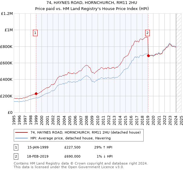 74, HAYNES ROAD, HORNCHURCH, RM11 2HU: Price paid vs HM Land Registry's House Price Index