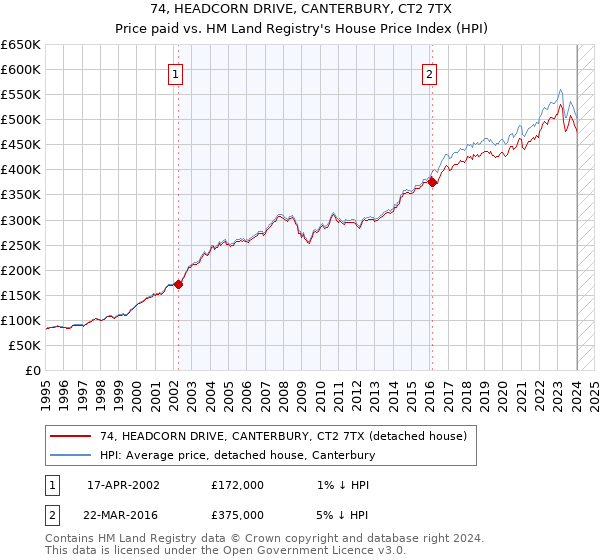 74, HEADCORN DRIVE, CANTERBURY, CT2 7TX: Price paid vs HM Land Registry's House Price Index