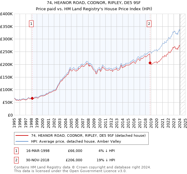 74, HEANOR ROAD, CODNOR, RIPLEY, DE5 9SF: Price paid vs HM Land Registry's House Price Index