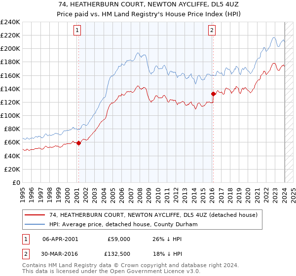 74, HEATHERBURN COURT, NEWTON AYCLIFFE, DL5 4UZ: Price paid vs HM Land Registry's House Price Index
