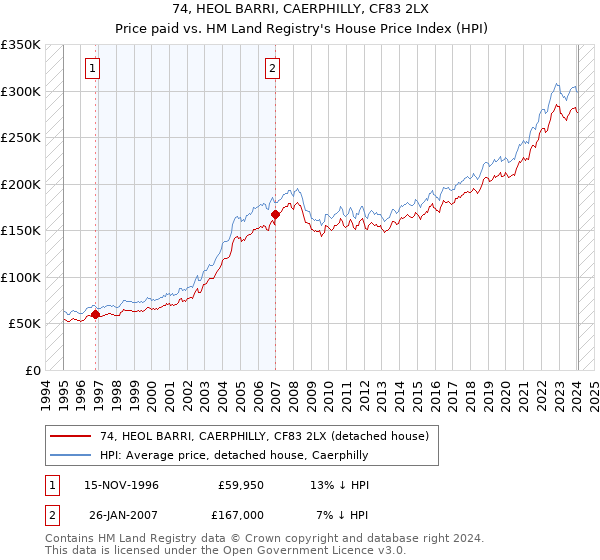74, HEOL BARRI, CAERPHILLY, CF83 2LX: Price paid vs HM Land Registry's House Price Index