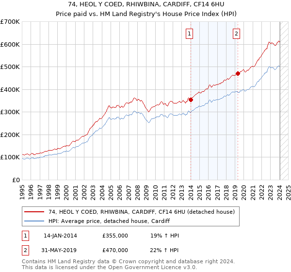 74, HEOL Y COED, RHIWBINA, CARDIFF, CF14 6HU: Price paid vs HM Land Registry's House Price Index