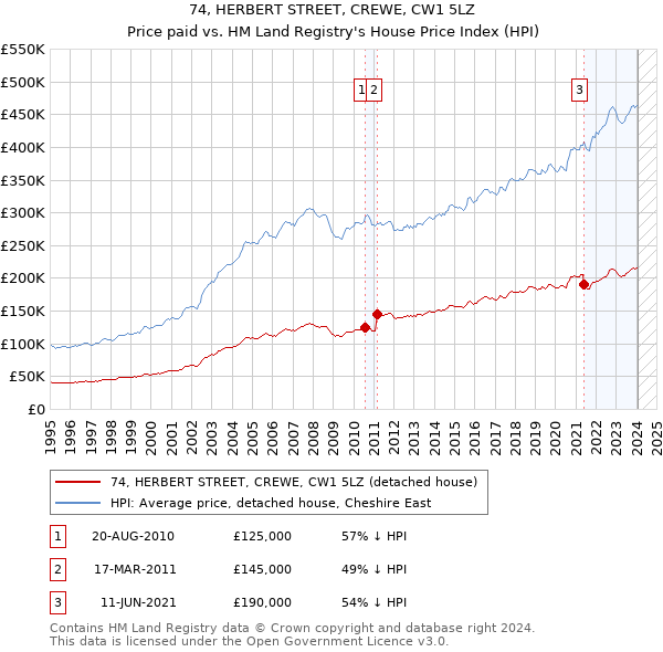 74, HERBERT STREET, CREWE, CW1 5LZ: Price paid vs HM Land Registry's House Price Index
