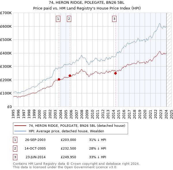 74, HERON RIDGE, POLEGATE, BN26 5BL: Price paid vs HM Land Registry's House Price Index