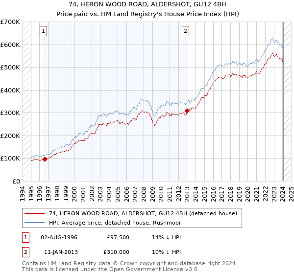 74, HERON WOOD ROAD, ALDERSHOT, GU12 4BH: Price paid vs HM Land Registry's House Price Index