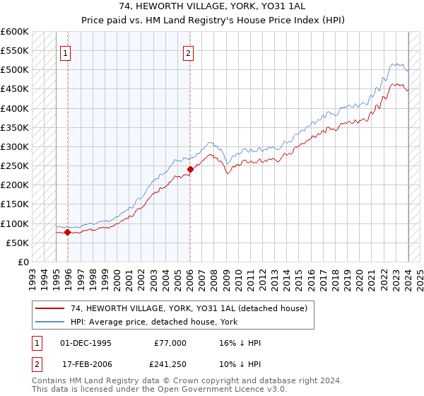 74, HEWORTH VILLAGE, YORK, YO31 1AL: Price paid vs HM Land Registry's House Price Index